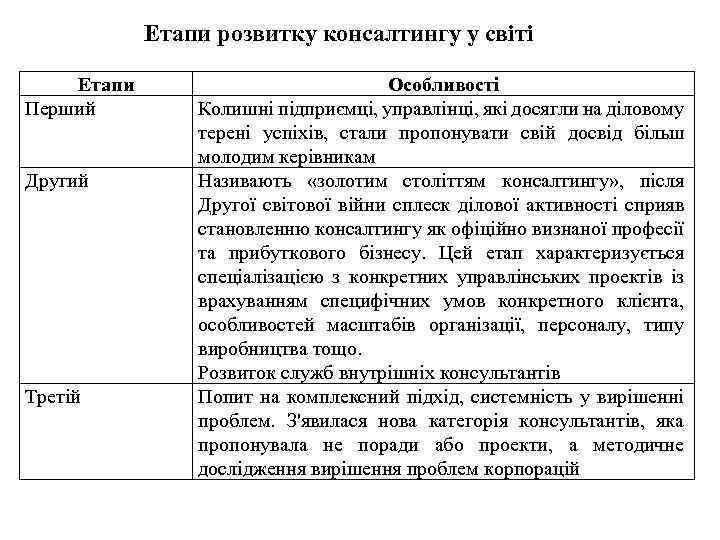 Етапи розвитку консалтингу у світі Етапи Перший Другий Третій Особливості Колишні підприємці, управлінці, які