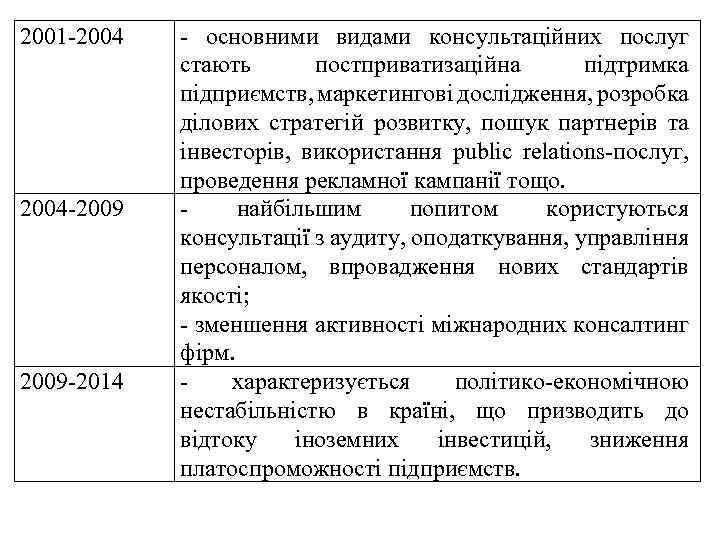 2001 2004 2009 2014 основними видами консультаційних послуг стають постприватизаційна підтримка підприємств, маркетингові дослідження,