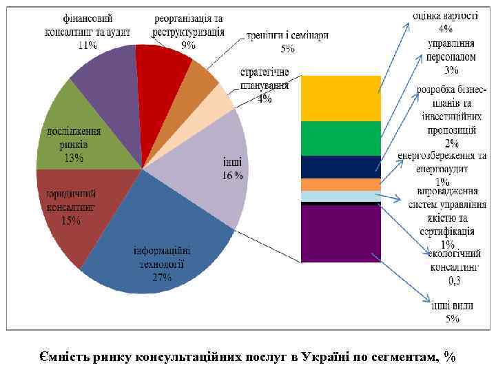 Ємність ринку консультаційних послуг в Україні по сегментам, % 