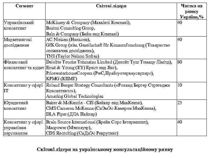 Сегмент Світові лідери Управлінський консалтинг Mc. Kinsey & Company (Маккінзі Компані), Boston Consulting Group,