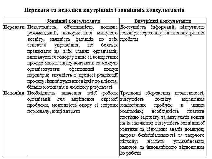 Переваги та недоліки внутрішніх і зовнішніх консультантів Зовнішні консультанти Внутрішні консультанти Переваги Незалежність, об'єктивність,