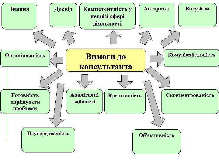 Знання Досвід Організованість Готовність вирішувати проблеми Неупередженість Авторитет Компетентність у певній сфері діяльності Вимоги