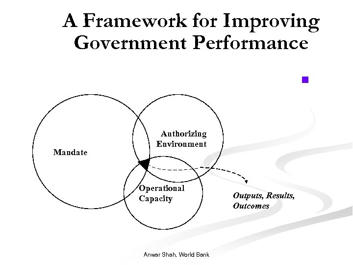 A Framework for Improving Government Performance n Mandate Authorizing Environment Operational Capacity Anwar Shah,
