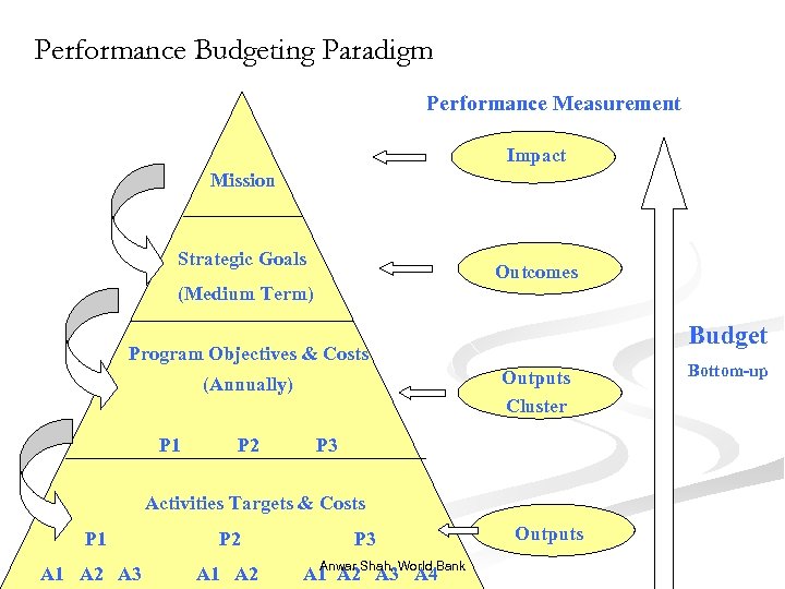 Performance Budgeting Paradigm Performance Measurement Impact Mission Strategic Goals Outcomes (Medium Term) Budget Program