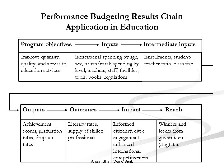 Performance Budgeting Results Chain Application in Education Program objectives Improve quantity, quality, and access