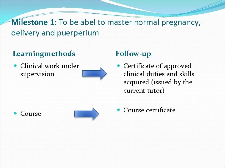 Milestone 1: To be abel to master normal pregnancy, delivery and puerperium Learningmethods Follow-up
