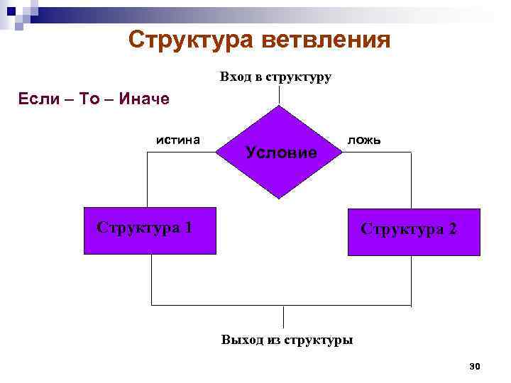 Структура 30. Структура если то. Цикл если то иначе.