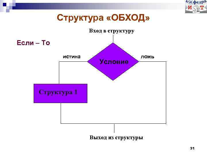 Структура «ОБХОД» Вход в структуру Если – То истина Условие ложь Структура 1 Выход