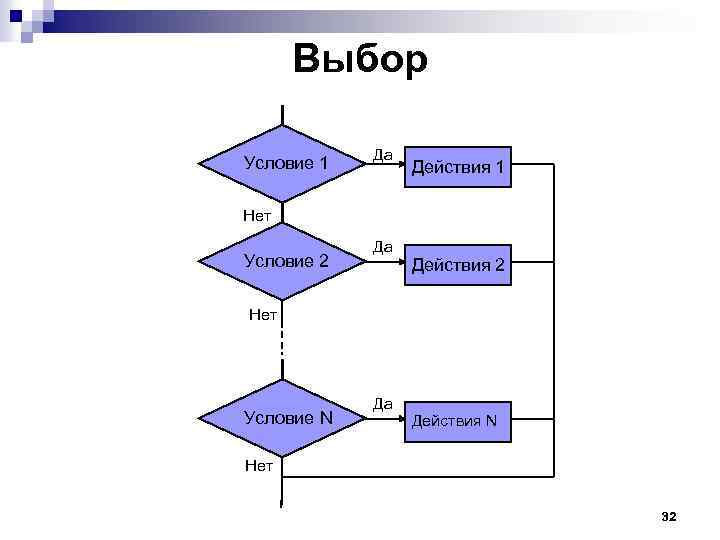 Выберите условия. Алгоритм с выбором действий. Алгоритм с несколькими действиями. Алгоритм действие условие да нет. Условие действие 1 действие 2 какой алгоритм.