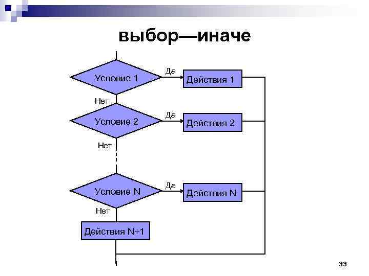 Блок схема с иначе