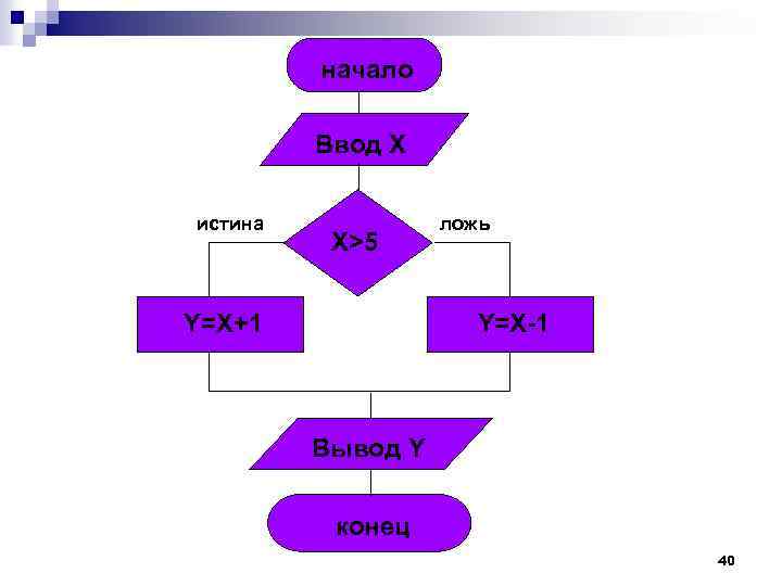 начало Ввод Х истина X>5 Y=X+1 ложь Y=X-1 Вывод Y конец 40 