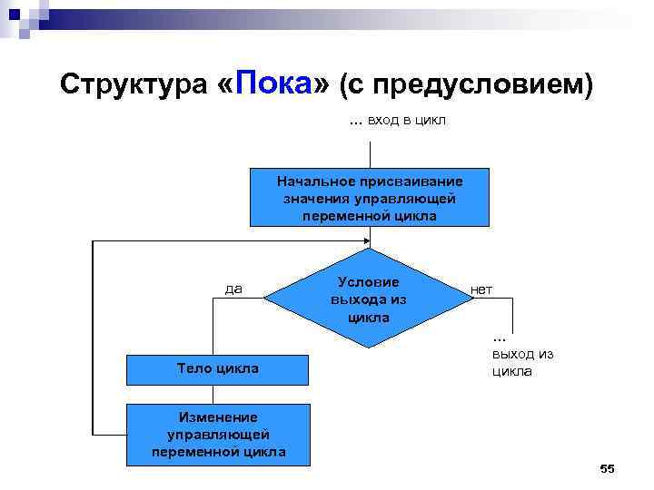 Выберите блок схему цикла по переменной