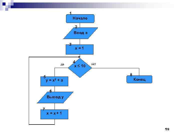1 Начало 2 Ввод a 3 да 5 у = х2 + а х=1