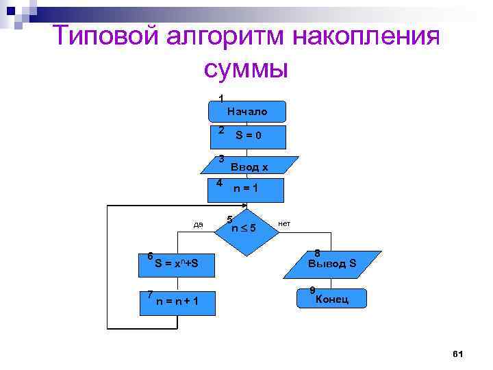 Алгоритм суммы n чисел. Блок-схема алгоритмы накопления. Алгоритм накопления суммы. Алгоритм накопления произведения. Стандартные алгоритмы.