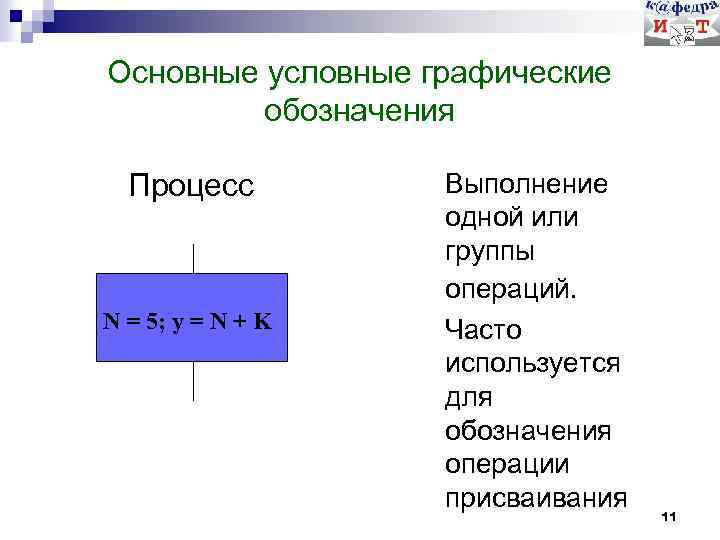 Основные условные графические обозначения Процесс N = 5; y = N + K Выполнение