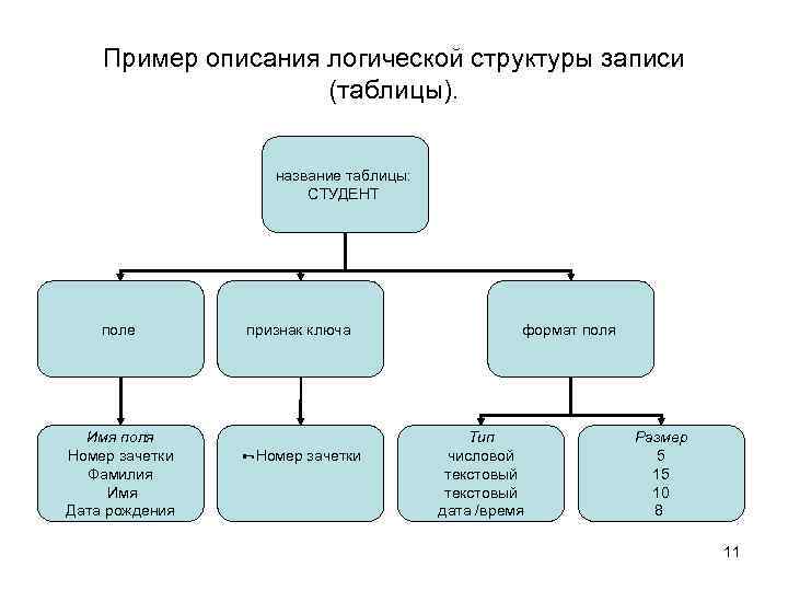 Пример описания логической структуры записи (таблицы). название таблицы: СТУДЕНТ поле Имя поля Номер зачетки