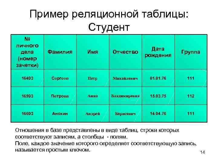 Пример реляционной таблицы: Студент № личного дела (номер зачетки) Фамилия Имя Отчество Дата рождения