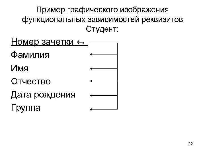 Пример графического изображения функциональных зависимостей реквизитов Студент: Номер зачетки Фамилия Имя Отчество Дата рождения