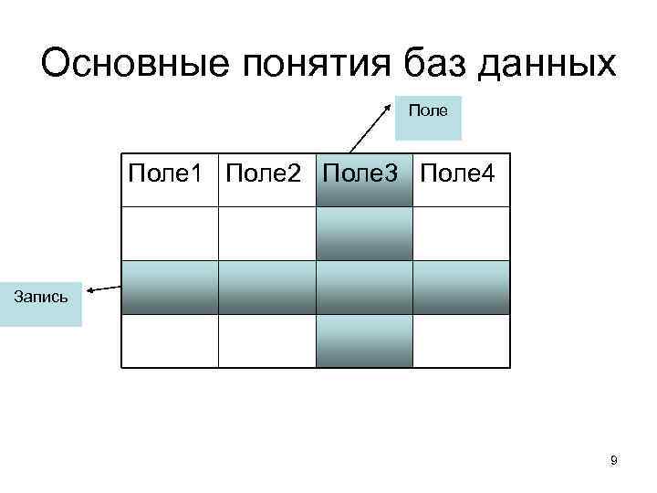 Основные понятия баз данных Поле 1 Поле 2 Поле 3 Поле 4 Запись 9