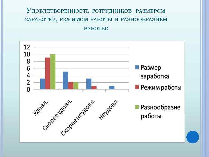 Возраст сотрудников диаграмма