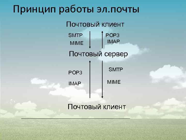 Принцип работы эл. почты Почтовый клиент SMTP MIME POP 3 IMAP Почтовый сервер POP