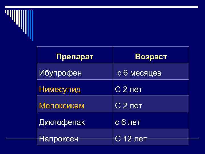 Препарат Возраст Ибупрофен с 6 месяцев Нимесулид С 2 лет Мелоксикам С 2 лет