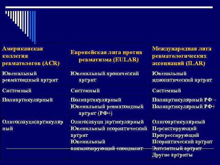 Ювенильный артрит клинические. Полиартикулярный вариант ювенильного ревматоидного артрита \. Критерии ювенильного ревматоидного артрита. Системная форма ювенильного ревматоидного артрита. Ювенильный идиопатический артрит классификация.