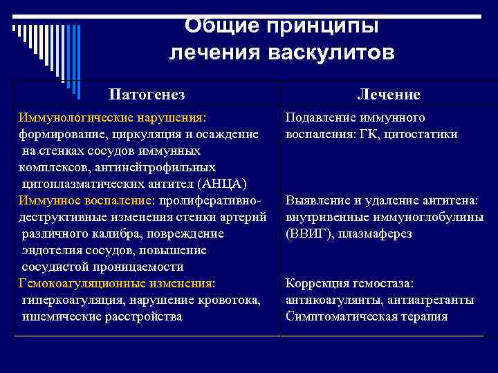 Общие принципы лечения васкулитов Патогенез Иммунологические нарушения: формирование, циркуляция и осаждение на стенках сосудов