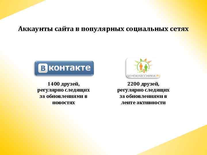 Аккаунты сайта в популярных социальных сетях 1400 друзей, регулярно следящих за обновлениями в новостях