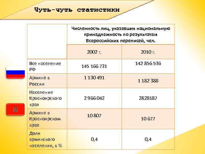 Количество армян в россии