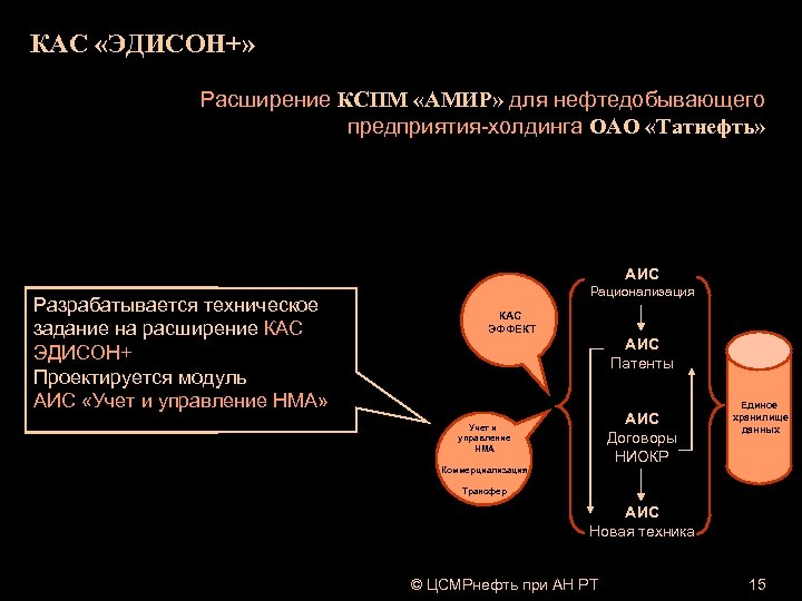 КАС «ЭДИСОН+» Расширение КСПМ «АМИР» для нефтедобывающего предприятия-холдинга ОАО «Татнефть» АИС Разрабатывается техническое задание