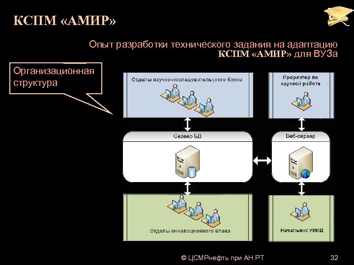 Опыт разработки. Структура Амир. Опыт разработки по. Структура мероприятия. ТЗ.