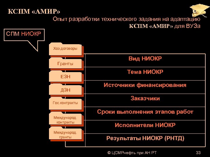 КСПМ «АМИР» Опыт разработки технического задания на адаптацию КСПМ «АМИР» для ВУЗа СПМ НИОКР