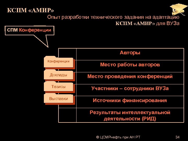 КСПМ «АМИР» Опыт разработки технического задания на адаптацию КСПМ «АМИР» для ВУЗа СПМ Конференции