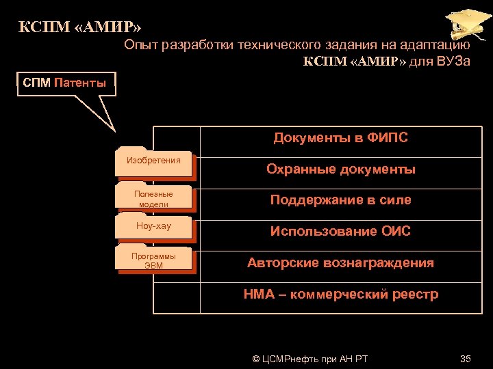 КСПМ «АМИР» Опыт разработки технического задания на адаптацию КСПМ «АМИР» для ВУЗа СПМ Патенты