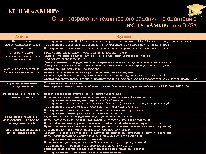 КСПМ «АМИР» Опыт разработки технического задания на адаптацию КСПМ «АМИР» для ВУЗа Задачи Функции