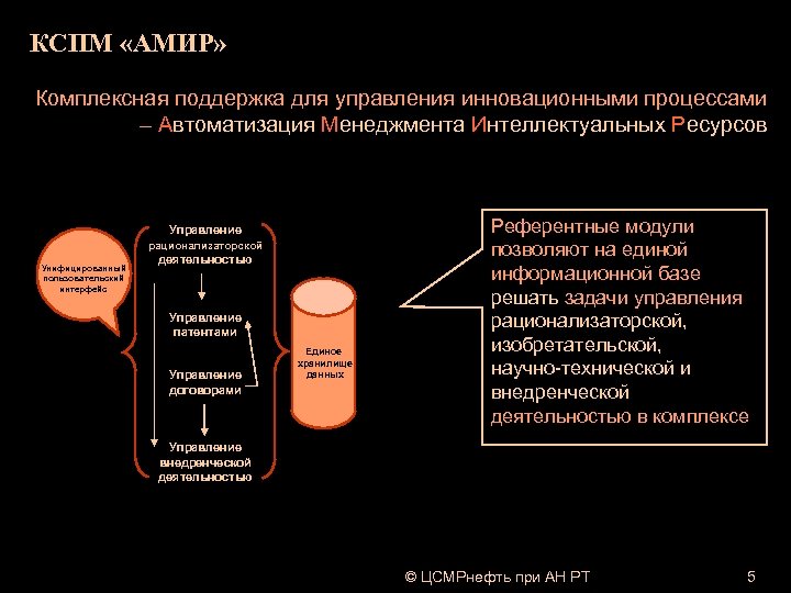 КСПМ «АМИР» Комплексная поддержка для управления инновационными процессами – Автоматизация Менеджмента Интеллектуальных Ресурсов Управление