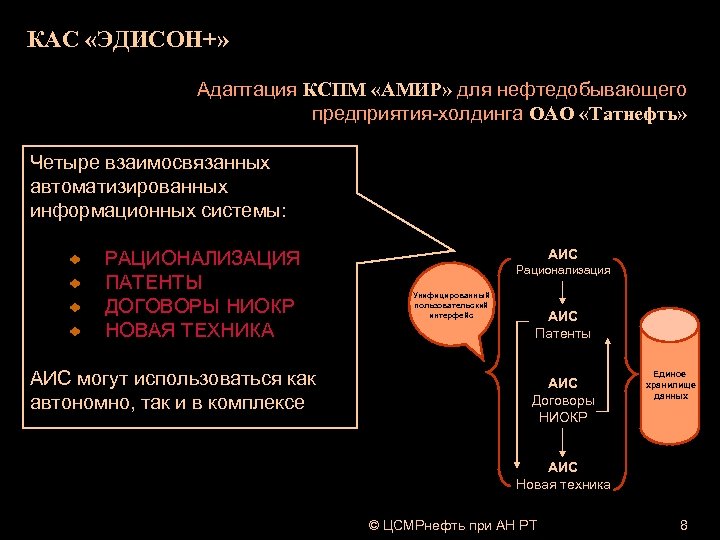 КАС «ЭДИСОН+» Адаптация КСПМ «АМИР» для нефтедобывающего предприятия-холдинга ОАО «Татнефть» Четыре взаимосвязанных автоматизированных информационных