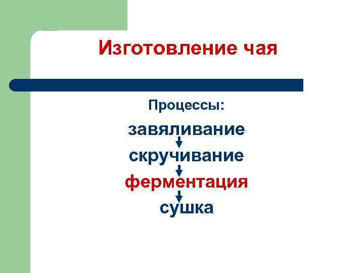 Изготовление чая Процессы: завяливание скручивание ферментация сушка 