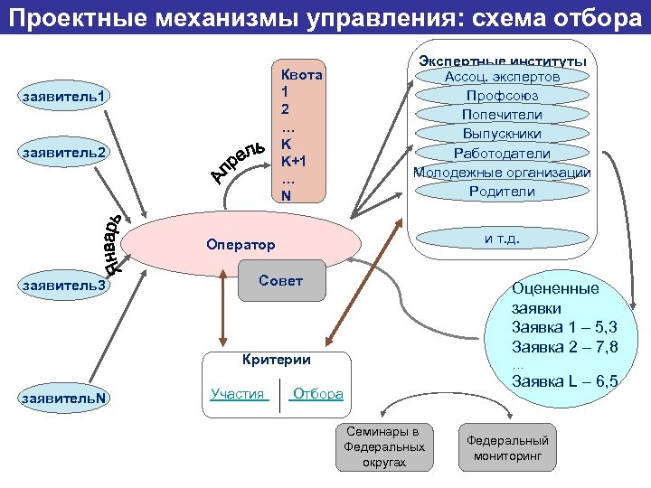 Проектные механизмы управления: схема отбора Квота 1 2 … K K+1 … N заявитель1