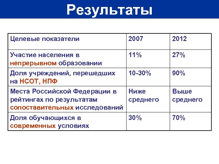 Результаты Целевые показатели 2007 2012 Участие населения в непрерывном образовании 11% 27% Доля учреждений,