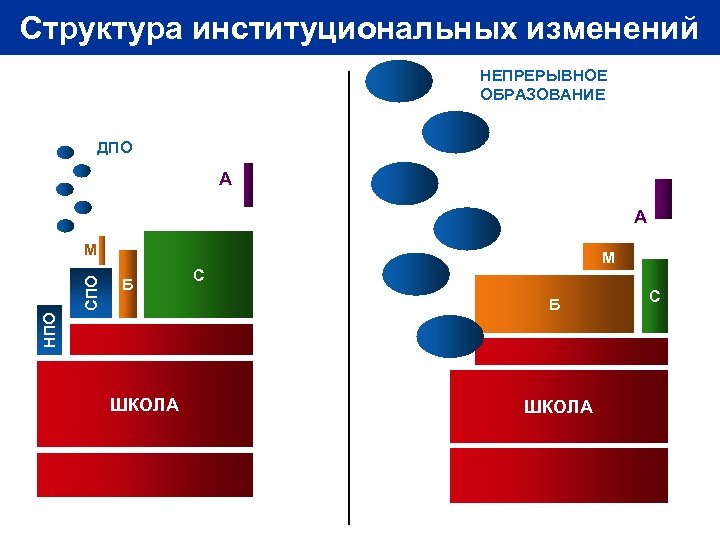 Структура институциональных изменений НЕПРЕРЫВНОЕ ОБРАЗОВАНИЕ ДПО А А М Б С Б НПО СПО