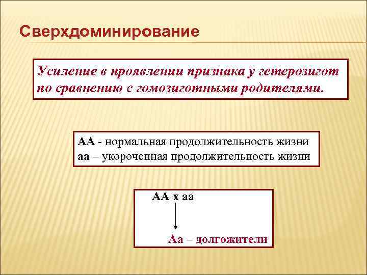 Сверхдоминирование Усиление в проявлении признака у гетерозигот по сравнению с гомозиготными родителями. АА -