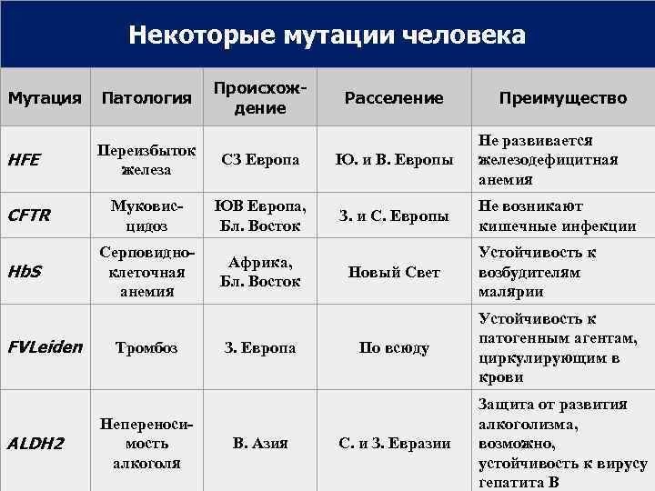 Некоторые мутации человека Происхождение Мутация Патология HFE Переизбыток железа СЗ Европа Ю. и В.