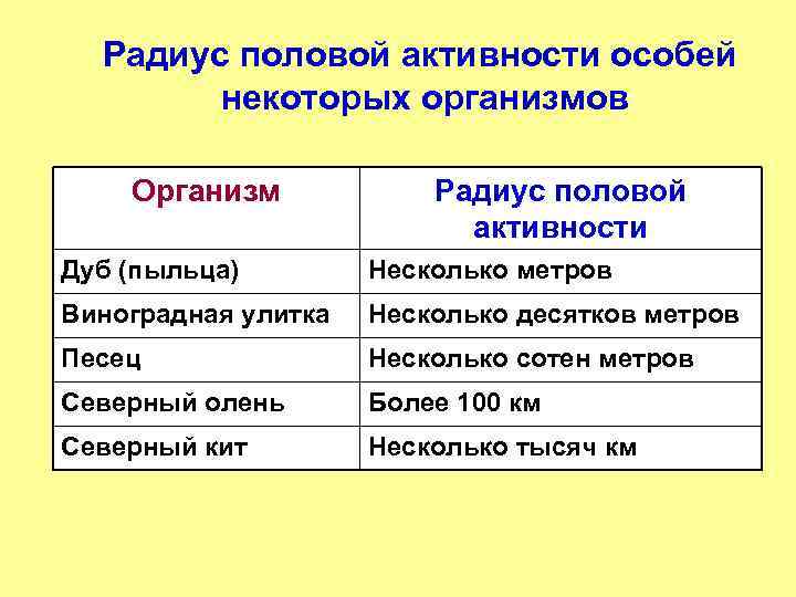 Радиус половой активности особей некоторых организмов Организм Радиус половой активности Дуб (пыльца) Несколько метров