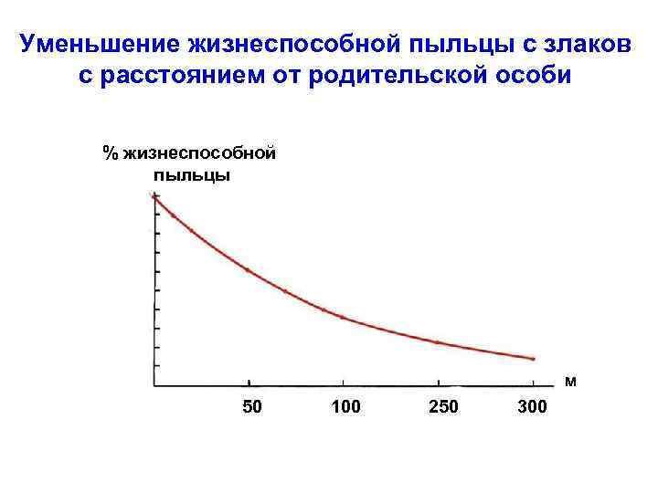Уменьшение жизнеспособной пыльцы с злаков c расстоянием от родительской особи % жизнеспособной пыльцы м