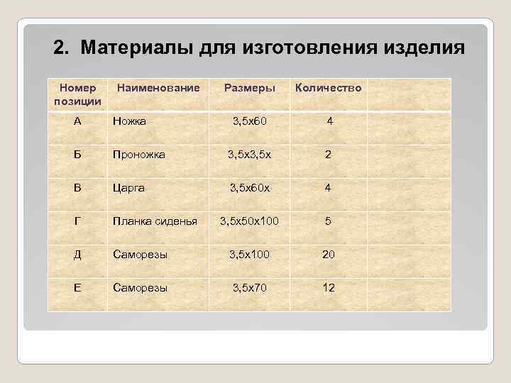 2. Материалы для изготовления изделия Номер позиции Наименование Размеры Количество 3, 5 х60 4