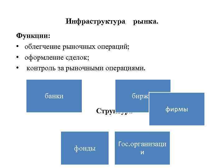 Инфраструктура рынка. Функции: • облегчение рыночных операций; • оформление сделок; • контроль за рыночными