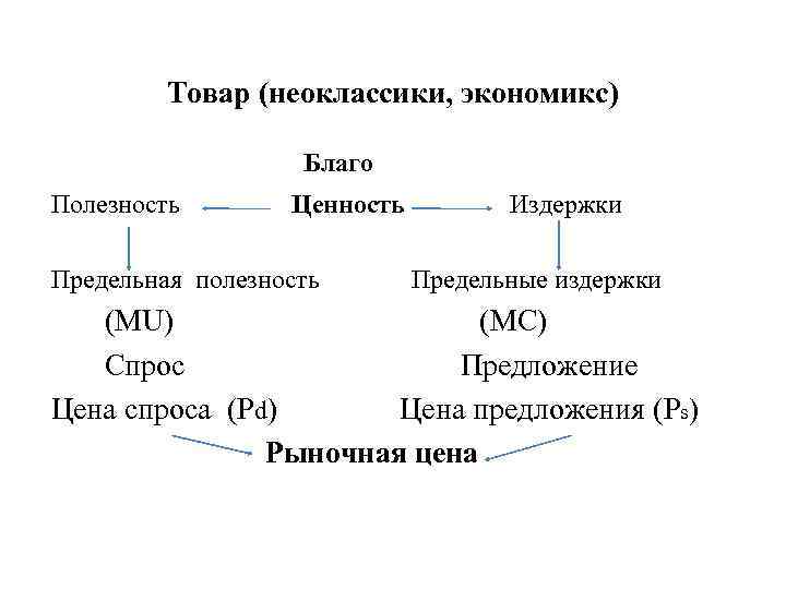 Товар (неоклассики, экономикс) Благо Полезность Ценность Предельная полезность Издержки Предельные издержки (MU) (MC) Спрос