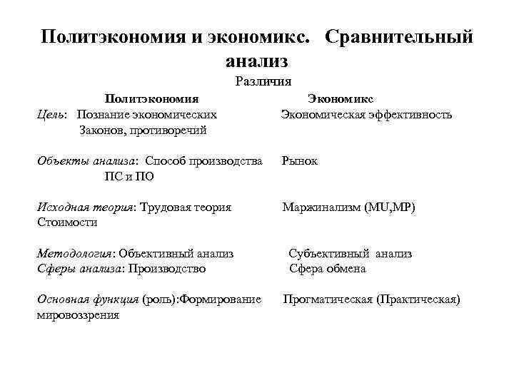 Политэкономия и экономикс. Сравнительный анализ Различия Политэкономия Экономикс Цель: Познание экономических Экономическая эффективность Законов,